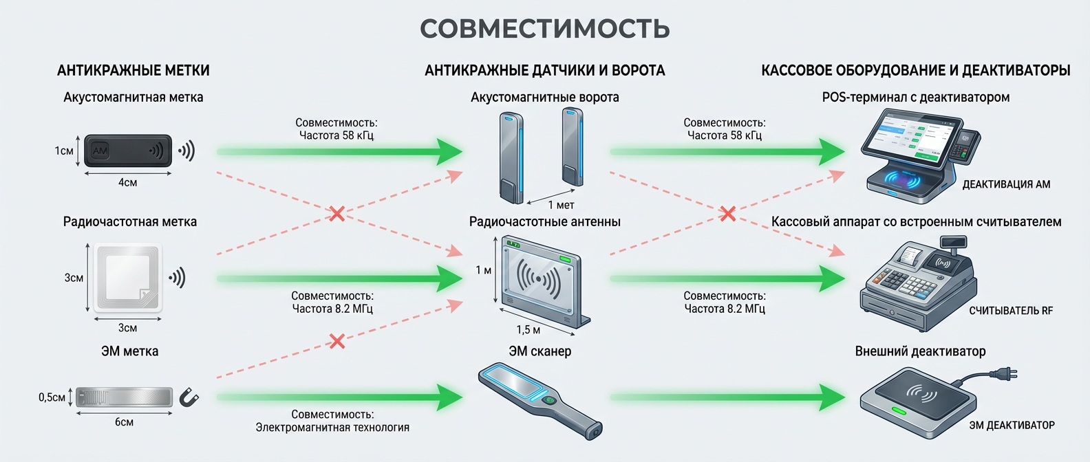 Пример совместимости меток, датчиков и кассового оборудования